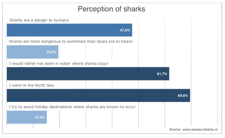 Survey results- perception sharks